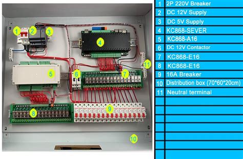 smart distribution board (MCB box) – case20